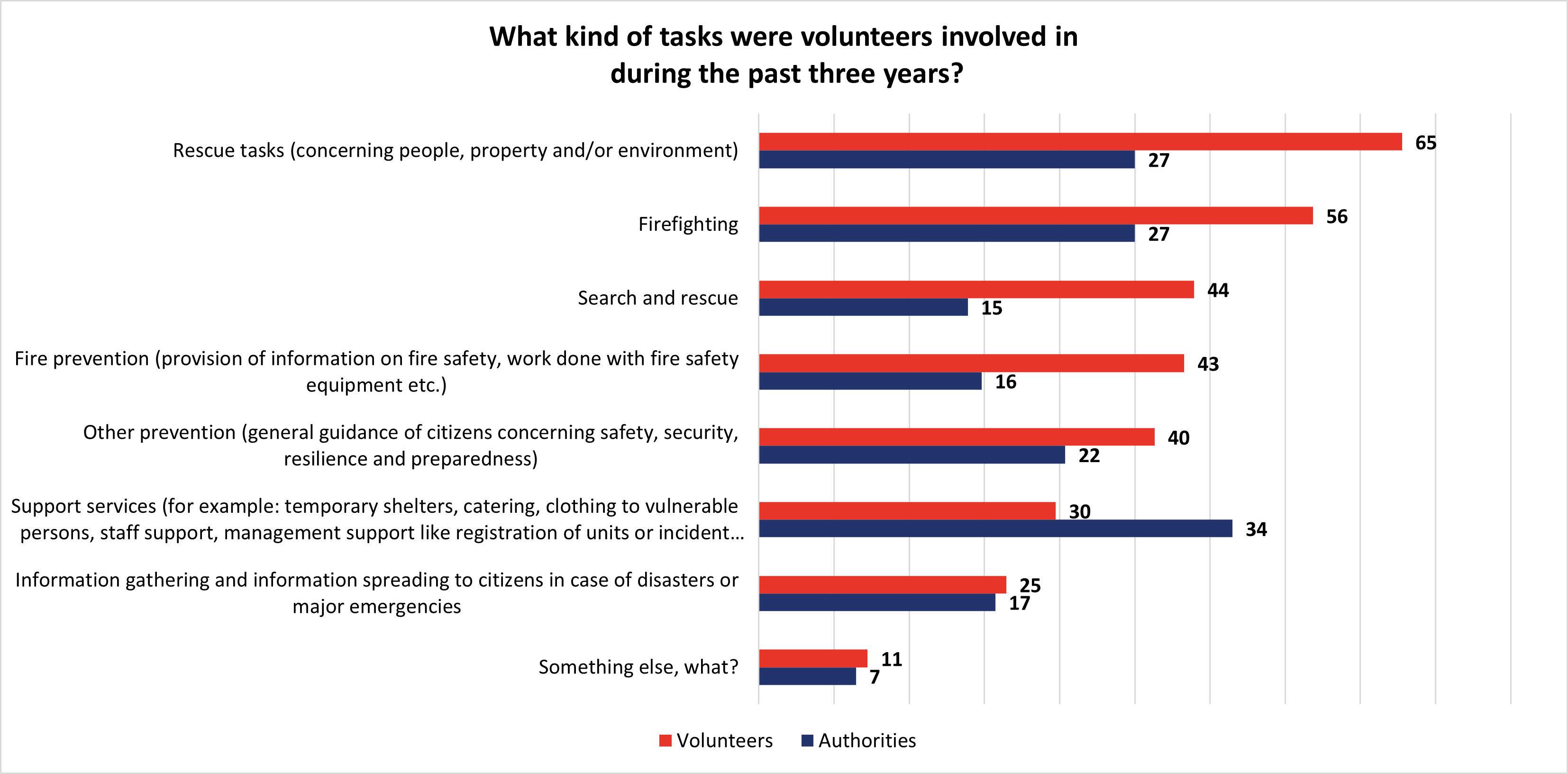 What kind of tasks were volunteers involved in during the past three years?